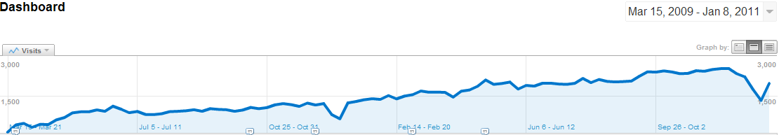 Steady readership growth (click for details)