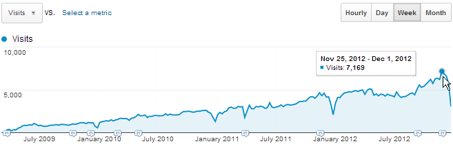 Steady readership growth (click for details)