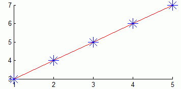 HG line created using either of the input formats