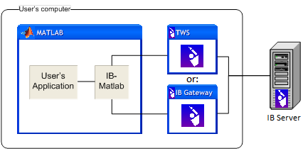 IB-Matlab connectivity