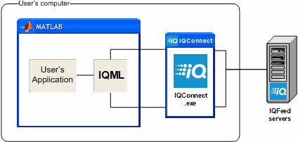 IQML's IQFeed-Matlab connectivity