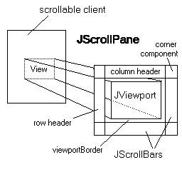 JScrollPane components