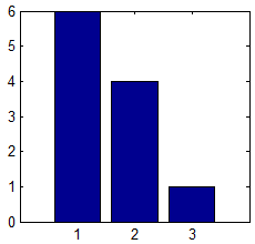 Default bar plot of 1D data