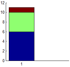 Bar plot of 1D data - stacked
