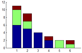 Default bar plot of 2D data