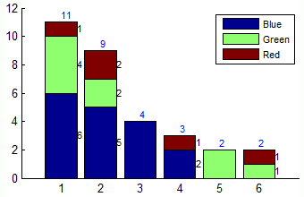 Bar plot with totals & legend