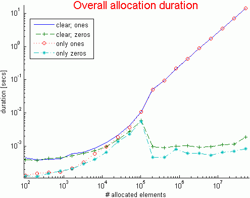 The performance of allocating zeros, ones