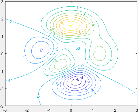 contour maps in matlab 2019a