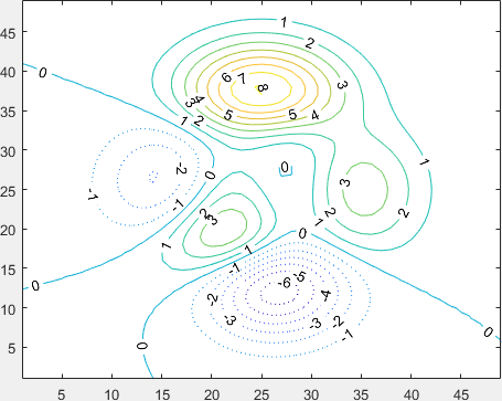 Customized Matlab contour lines