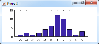 Basic histogram bar plot